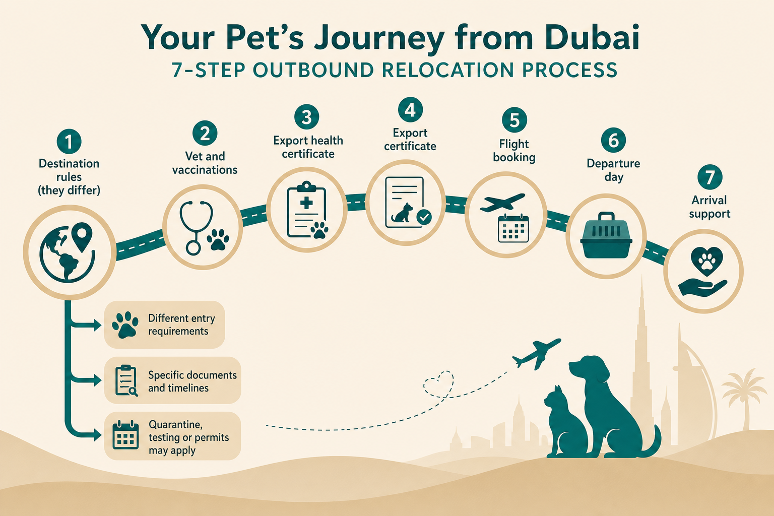 Outbound pet relocation journey from Dubai with destination-specific rules highlighted