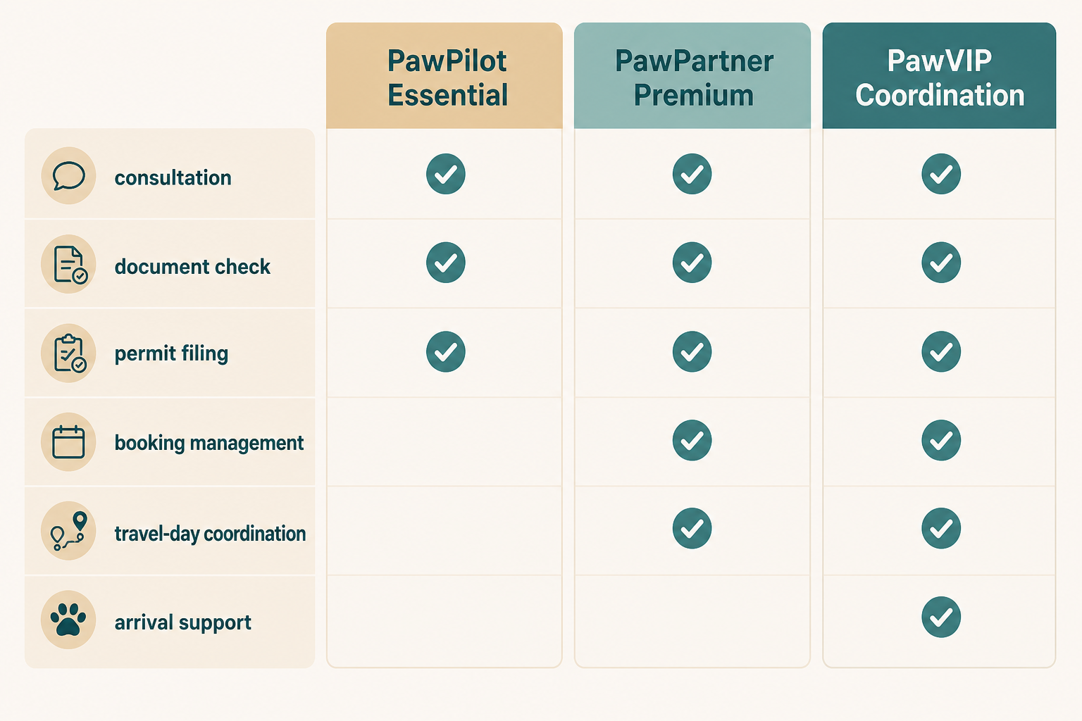 Comparison of PawPilot, PawPartner and PawVIP pet relocation service tiers in Dubai