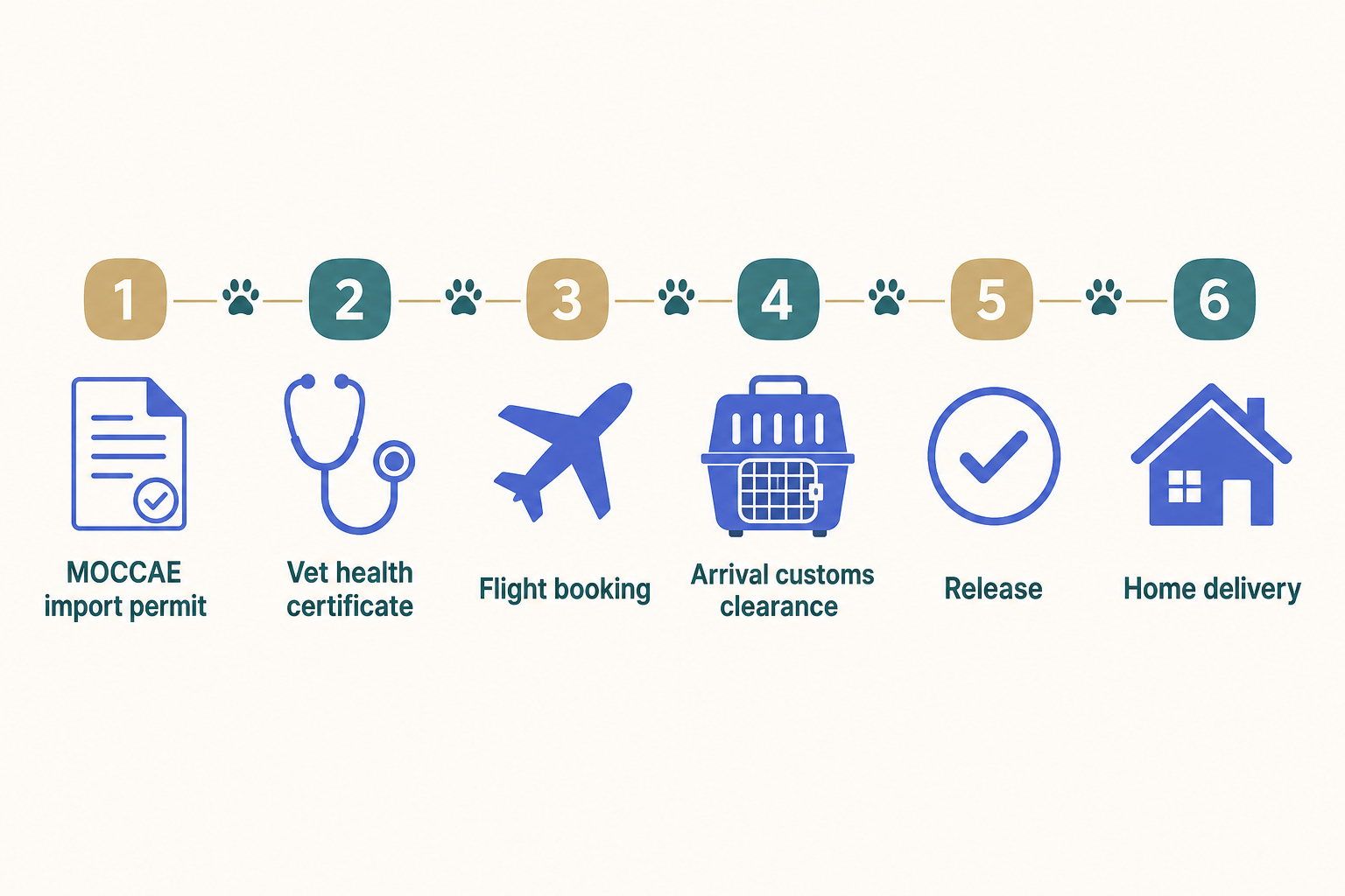 Pet import process for Dubai: MOCCAE permit, health certificate, flight, customs clearance, release, home delivery