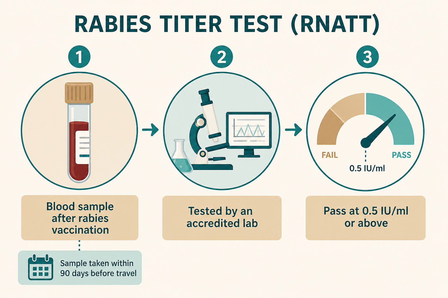 How the rabies titer test (RNATT) works: blood sample, accredited lab, 0.5 IU/ml pass threshold